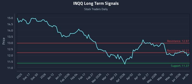 INQQ Long Term Analysis for June 5 2026