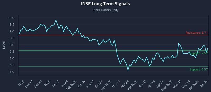 INSE Long Term Analysis for June 5 2026