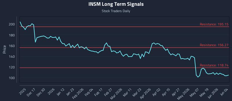 INSM Long Term Analysis for June 5 2026