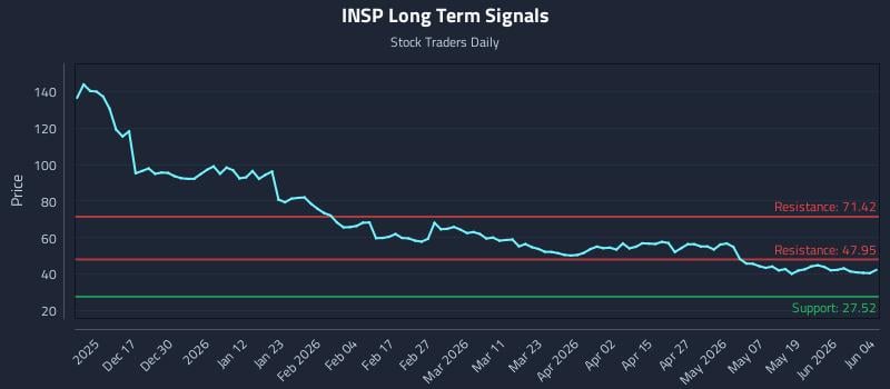 INSP Long Term Analysis for June 5 2026