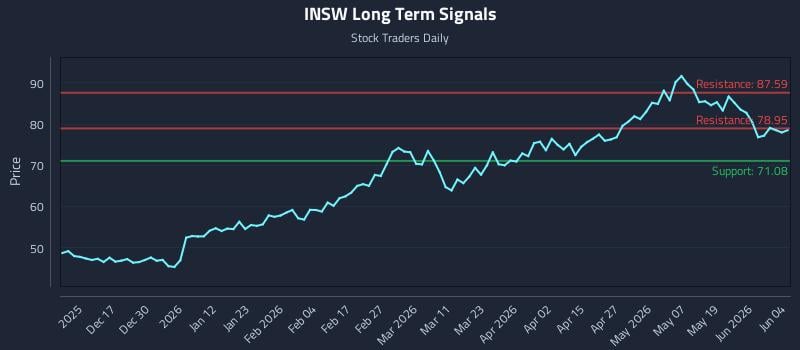 INSW Long Term Analysis for June 5 2026