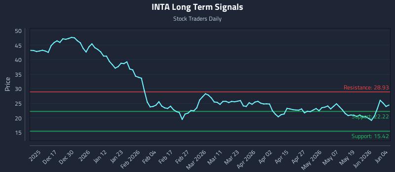 INTA Long Term Analysis for June 5 2026 INTA Long Term Analysis for June 5 2026