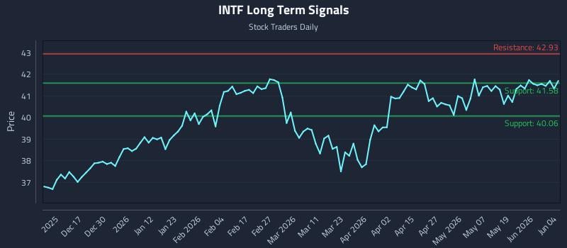 INTF Long Term Analysis for June 5 2026