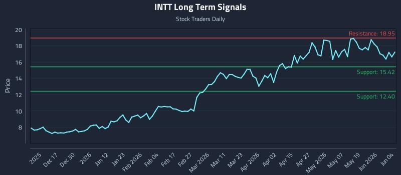 INTT Long Term Analysis for June 5 2026