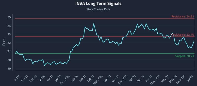 INVA Long Term Analysis for June 5 2026