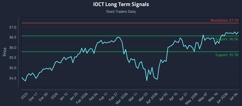 IOCT Long Term Analysis for June 5 2026