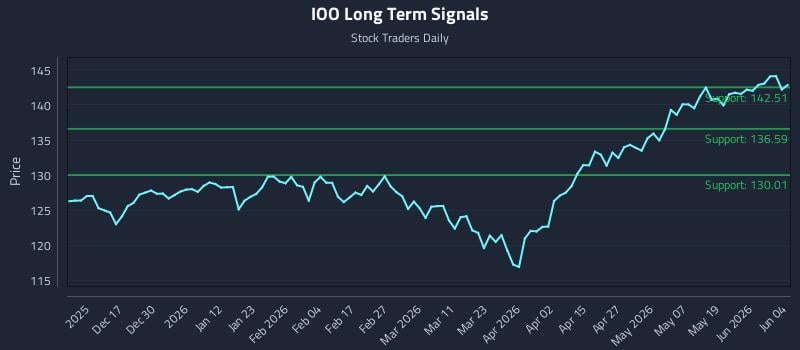 IOO Long Term Analysis for June 5 2026
