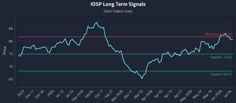 IOSP Long Term Analysis for June 5 2026