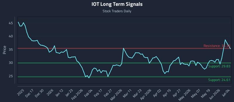 IOT Long Term Analysis for June 5 2026