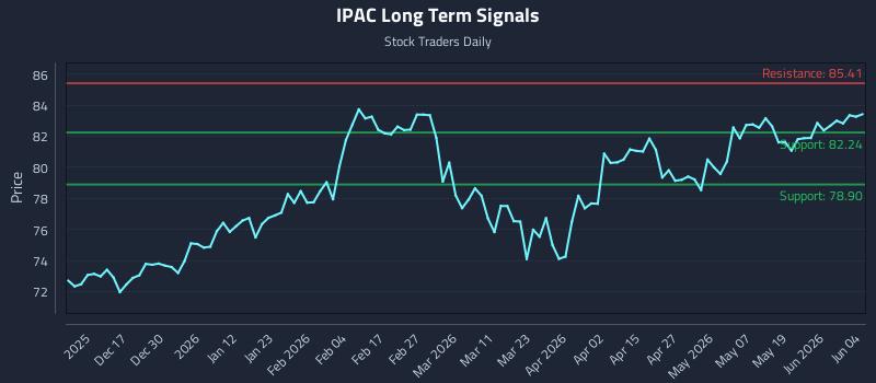IPAC Long Term Analysis for June 5 2026