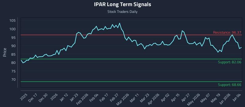 IPAR Long Term Analysis for June 5 2026