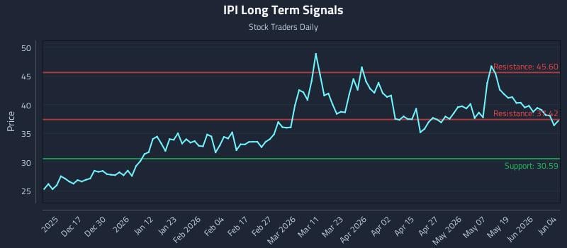 IPI Long Term Analysis for June 5 2026