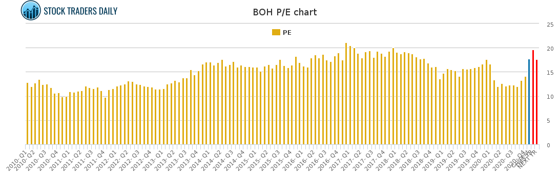 BOH PE chart
