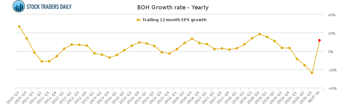 BOH Growth rate - Yearly