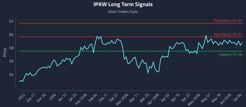 IPKW Long Term Analysis for June 5 2026