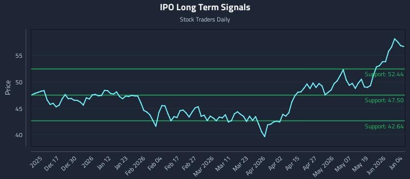 IPO Long Term Analysis for June 5 2026