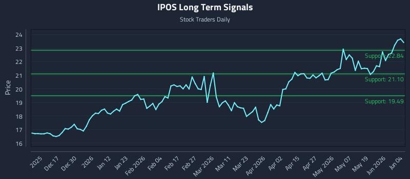 IPOS Long Term Analysis for June 5 2026