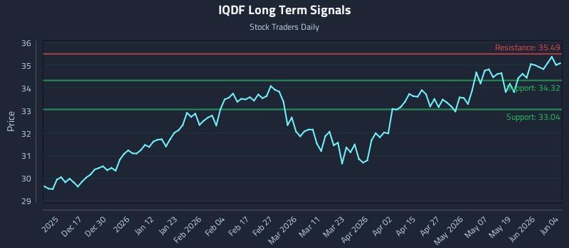 IQDF Long Term Analysis for June 5 2026