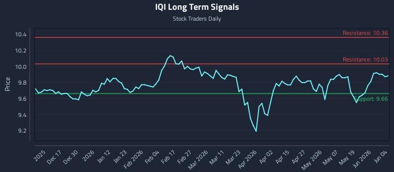 IQI Long Term Analysis for June 5 2026