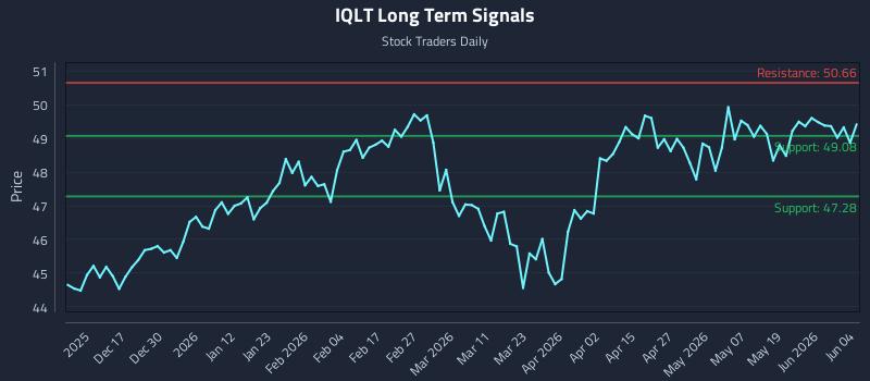 IQLT Long Term Analysis for June 5 2026