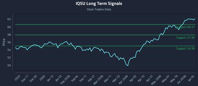 IQSU Long Term Analysis for June 5 2026