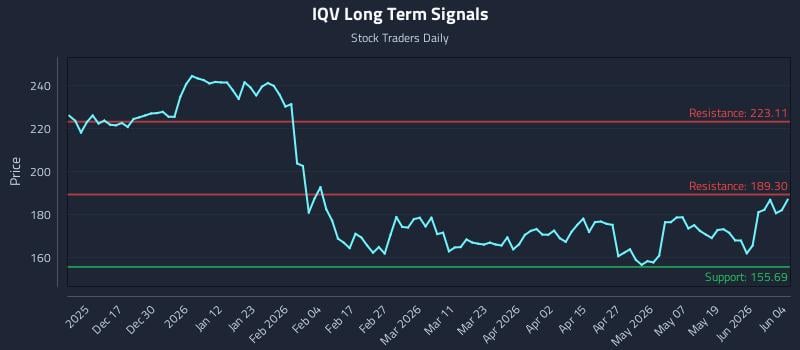IQV Long Term Analysis for June 5 2026
