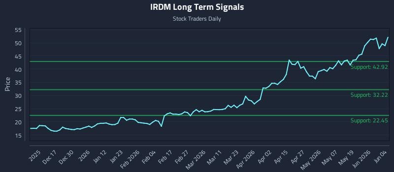 IRDM Long Term Analysis for June 5 2026