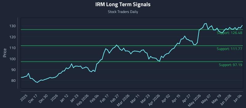 IRM Long Term Analysis for June 5 2026 IRM Long Term Analysis for June 5 2026