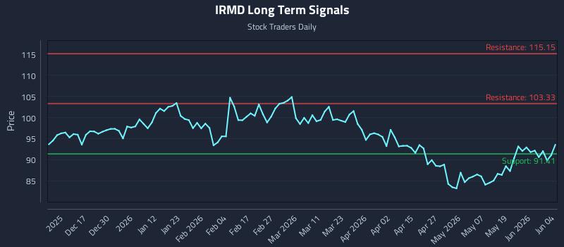 IRMD Long Term Analysis for June 5 2026