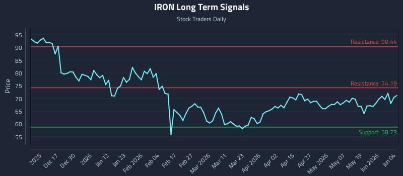 IRON Long Term Analysis for June 5 2026