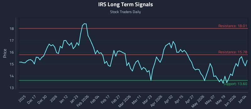 IRS Long Term Analysis for June 5 2026