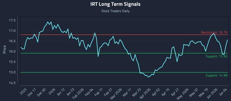IRT Long Term Analysis for June 5 2026