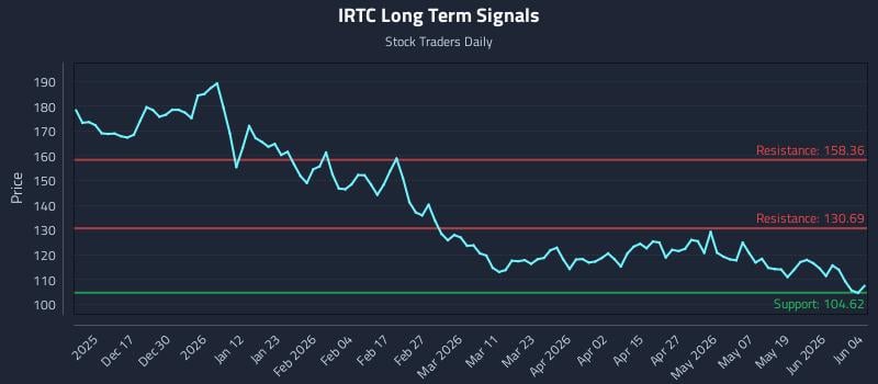 IRTC Long Term Analysis for June 5 2026