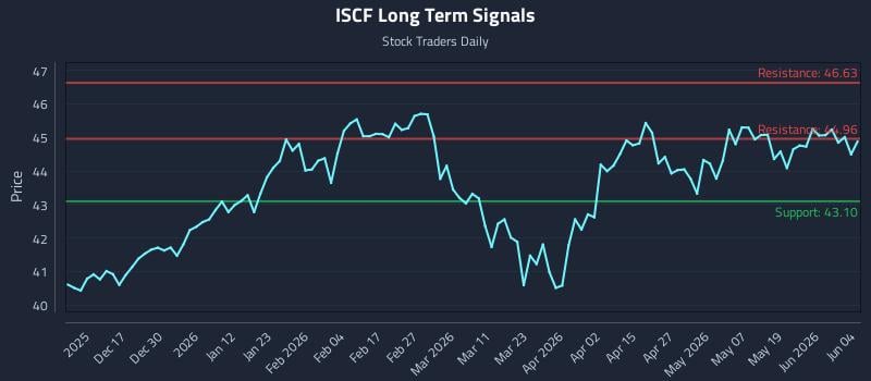ISCF Long Term Analysis for June 5 2026