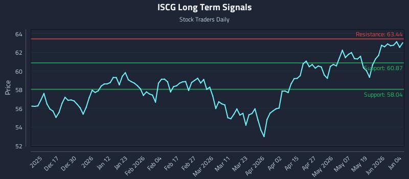 ISCG Long Term Analysis for June 5 2026