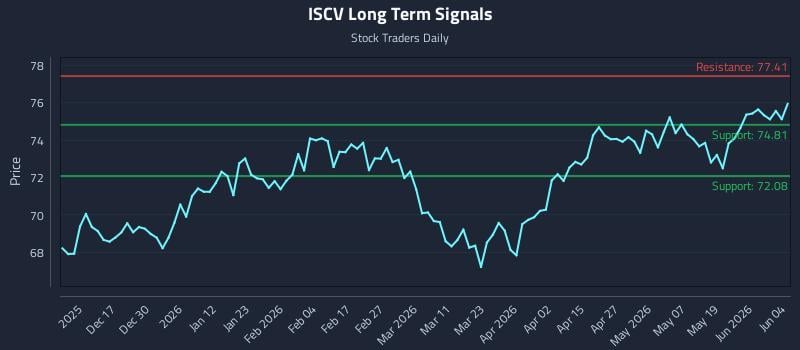 ISCV Long Term Analysis for June 5 2026