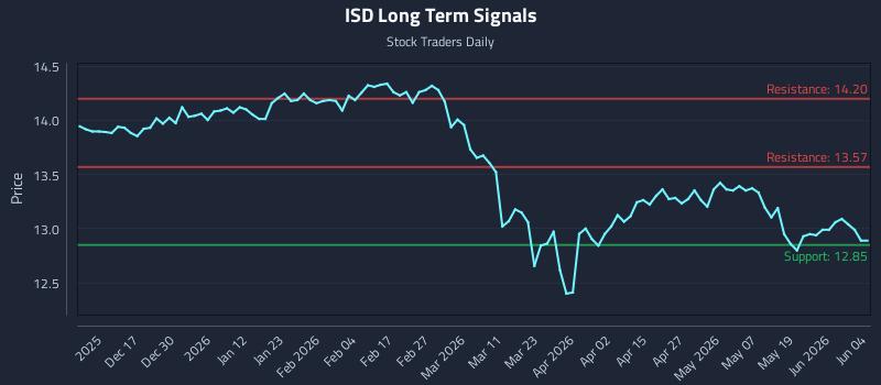 ISD Long Term Analysis for June 5 2026 ISD Long Term Analysis for June 5 2026