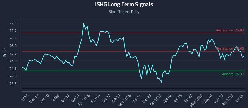 ISHG Long Term Analysis for June 5 2026