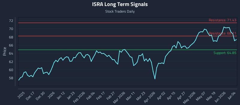 ISRA Long Term Analysis for June 5 2026