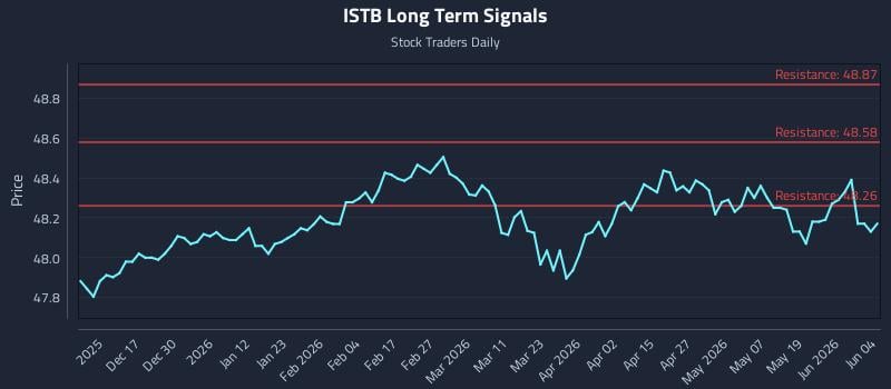ISTB Long Term Analysis for June 5 2026