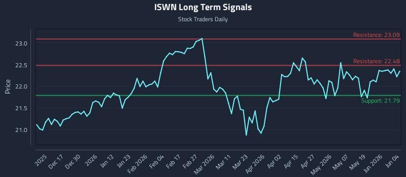 ISWN Long Term Analysis for June 5 2026