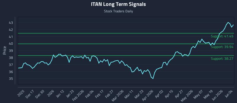 ITAN Long Term Analysis for June 5 2026