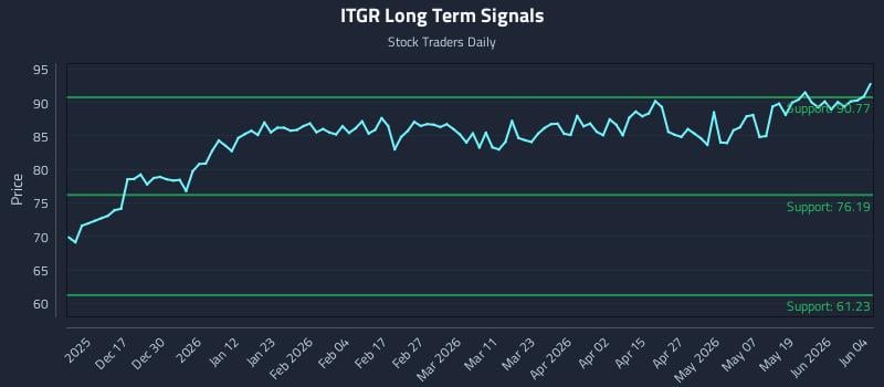 ITGR Long Term Analysis for June 5 2026