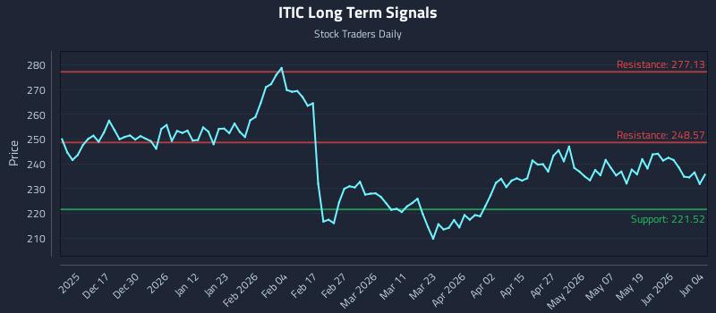 ITIC Long Term Analysis for June 5 2026 ITIC Long Term Analysis for June 5 2026
