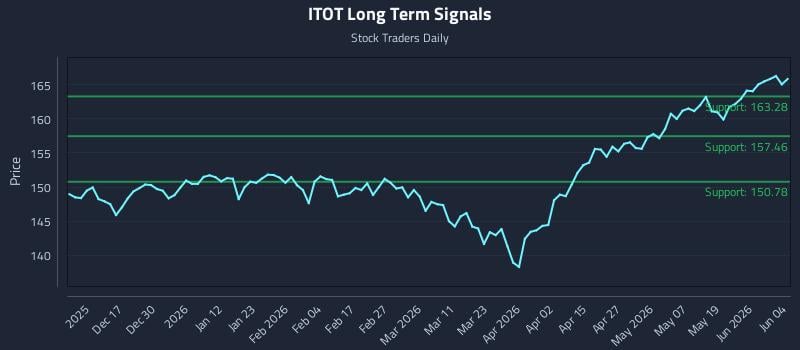 ITOT Long Term Analysis for June 5 2026