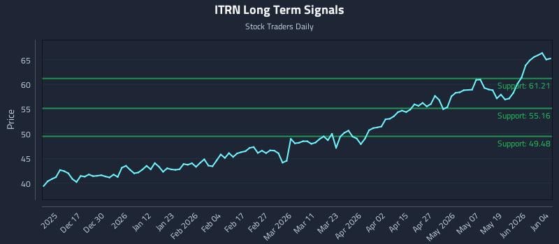 ITRN Long Term Analysis for June 5 2026