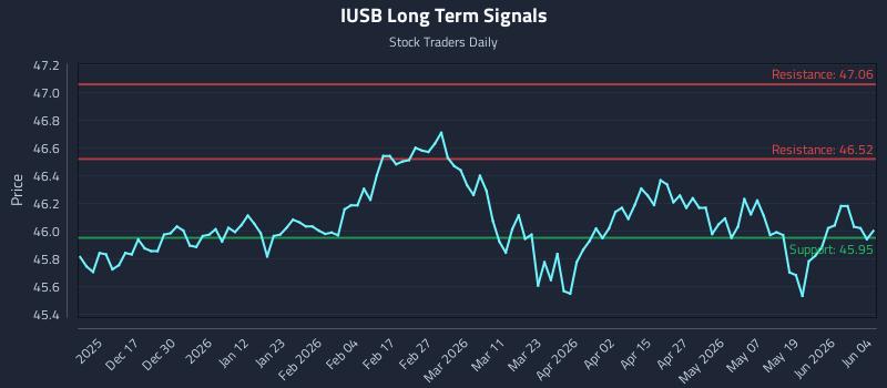 IUSB Long Term Analysis for June 5 2026