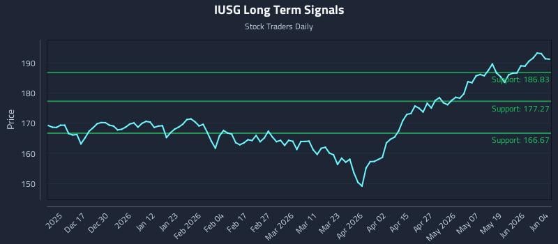 IUSG Long Term Analysis for June 5 2026