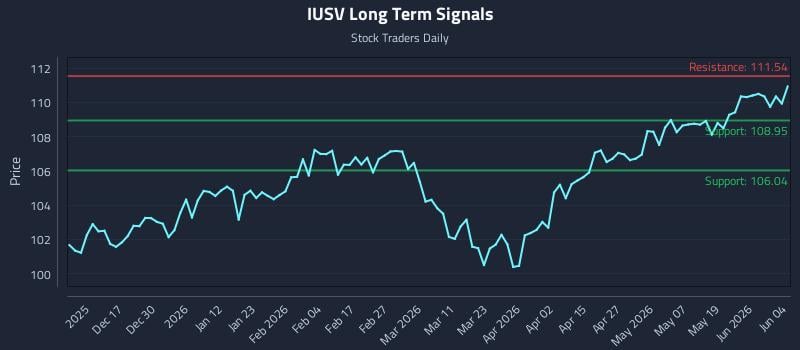 IUSV Long Term Analysis for June 5 2026