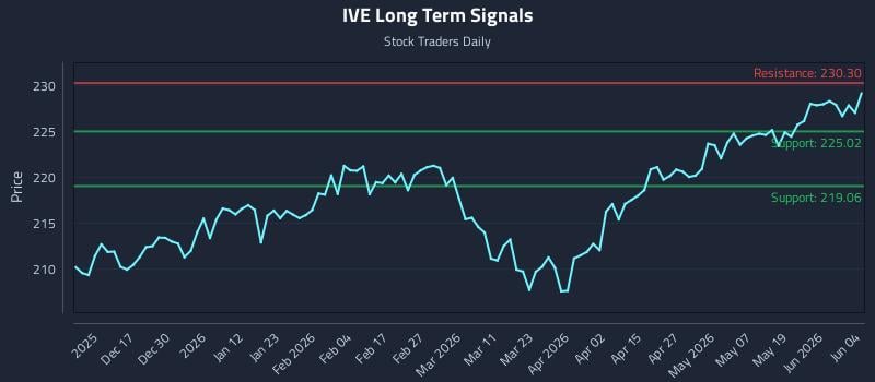 IVE Long Term Analysis for June 5 2026